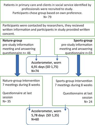 Targeted health promotion with guided nature walks or group exercise: a controlled trial in primary care